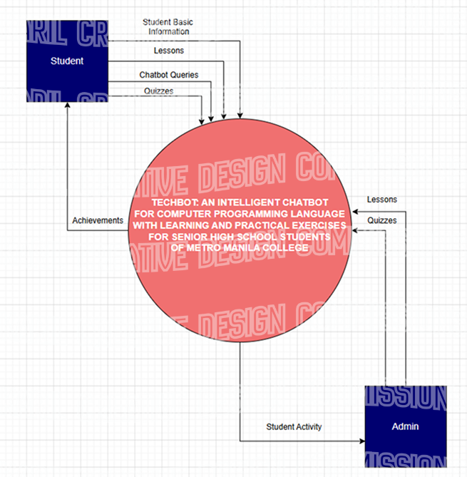Context Diagram