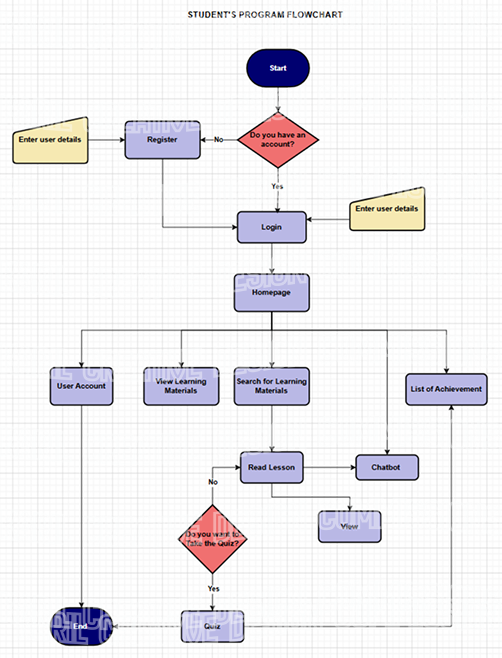 Flowchart